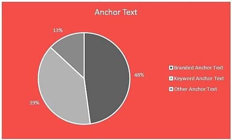Anchor Text RATIO SEO Bcasics